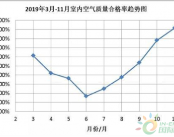 江苏省南京市市场监管局公布2019年南京市居民室内<em>空气质量检测</em>结果