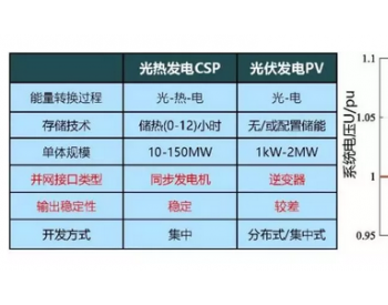 如何看待光热发电在电力系统中的定位与价值？