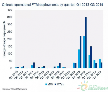 <em>中国储能</em>累计部署容量将于2024年实现12.5GW