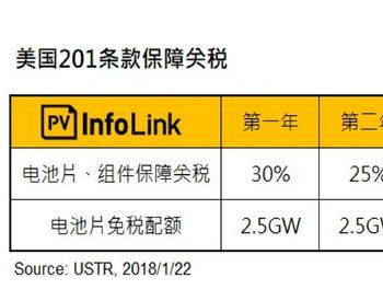 光伏<em>产品出口</em>美国 到底需要缴多少税？