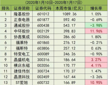 新年<em>新气象</em> 光伏股已连续三周大涨！！（1月18日）