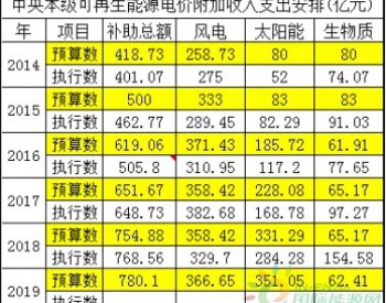 双跨200GW？光伏逆袭倒计时