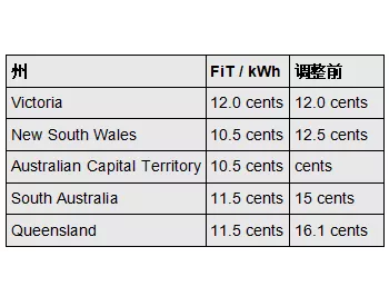 澳大利亚下调<em>光伏上网电价</em> 2020影响如何？