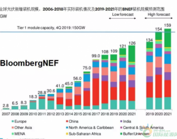 BNEF · 展望2020：光伏行业需要关注哪些重要趋势？
