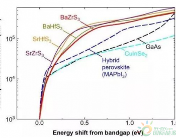 颠覆！新型钙<em>钛矿太阳能电池</em>的转换效率预计接近40％
