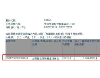 中国中车被<em>社保</em>基金减持135.9万股 每股作价5.6601港元