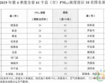 《安徽省61个县（市）<em>PM2.5</em>浓度前后10名排名（2019年第4季度）》发布