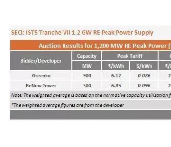 风、光、蓄、储<em>成本竞争</em>力显现 印度以0.057美元/kWh价格完成GW级项目招标