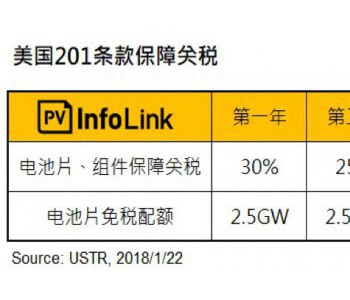 光伏<em>产品出口</em>美国，到底需要缴多少税？
