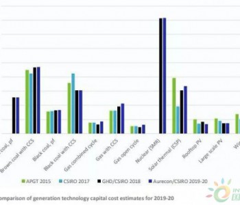 CSIRO与AEMO再次明确风能、太阳能和储能的<em>发电成本</em>低于煤炭、天然气和核能