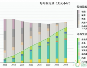 数字化是能源转型的关键