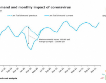 新型冠状病毒引起的全球<em>石油需求增长</em>“蒸发”