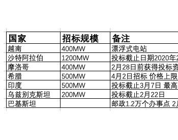 招标 | 3.2GW国际光伏<em>发电项目招标</em>计划