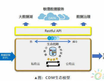 <em>CDM</em>助力金融数据管理