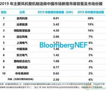 2019年中国<em>风电整机商</em>新增装机排名：金风、远景、明阳稳居前三！（附榜单）