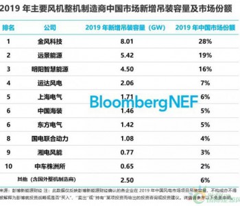 通威股份100GW电池及近30万吨高<em>纯硅</em>计划，相当于全球市场大半年出货量？