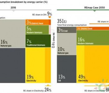 全球能源转型：充满“电”的未来
