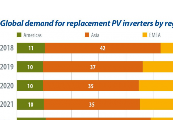 独家翻译 | <em>IHS</em> Markit：2020年全球更换逆变器的需求或增长近40% 达8.7GW