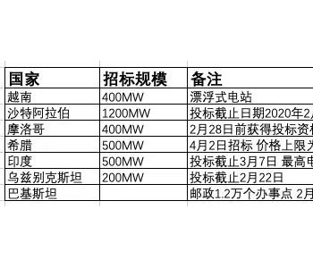 2020开年，国际光伏<em>发电项目招标</em>计划已超过3.2GW