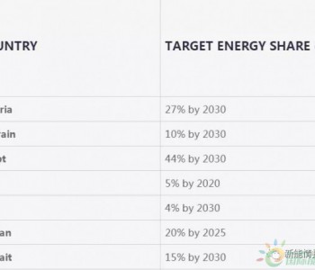 <em>中东北非</em>各国可再生能源发展目标一览表