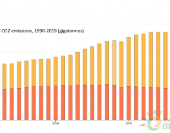 IEA：2019年全球<em>二氧化碳</em>排放量增长停滞