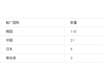 未来3年交付139艘，<em>LNG航运</em>市场前景难料