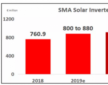 34%增长！<em>SMA</em> 2019逆变器出货11.4GW