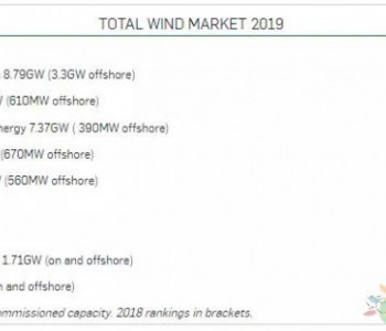2019年全球风电整机商新增并网排名出炉！维斯塔斯、<em>西门子歌美飒</em>、金风科技为前三甲！