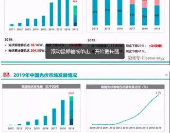 2019年中国光伏新增装机30GW <em>第四季度</em>突增14GW