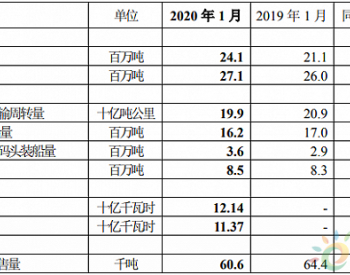 2020年1月<em>中国神华商品煤产量</em>同比上涨14.2%