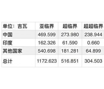 2020年1月中国在<em>全球煤</em>电装机占比：在运机组38%；在建机组51%