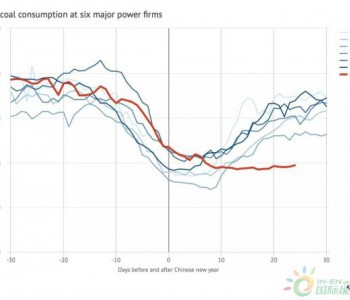 疫情已致中国<em>能耗</em>、碳排放下降25%，但全年影响应只有1%