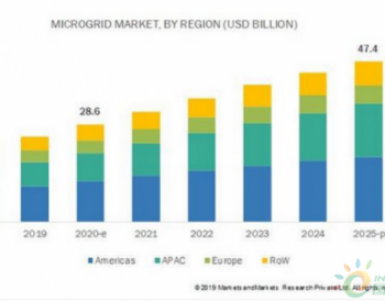 2020-2025全球微电网市场年复合增长率近10.6%