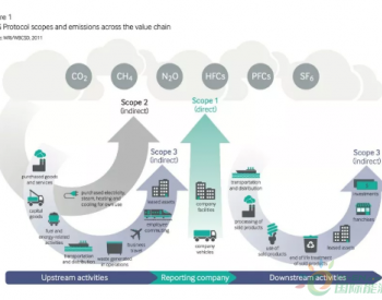企业减少碳排放有三个范畴：直接、<em>间接</em>和延申责任，全球只有一家公司全盘承诺