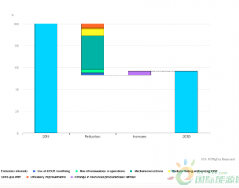 国际能源署：<em>油气企业</em>需走出“舒适圈”，投资氢能、可再生能源等“非核心”业务