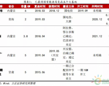 风电：2021<em>年装机量</em>会有多少？