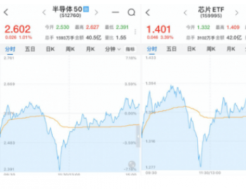 科技股集体2月25日走跌后<em>午间</em>回升 赣锋锂业、海特新材等涨停