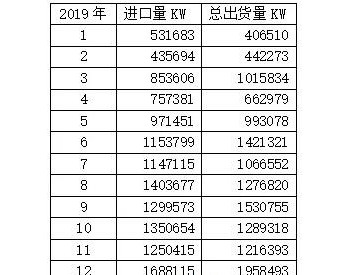 关税保障下 美国<em>光伏进口</em>占比却逐年上升