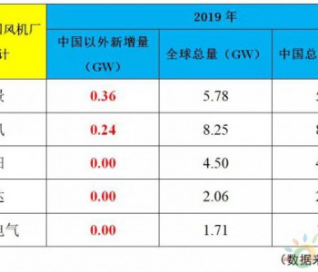 2019中国<em>风机出口</em>哪家强？远景能源排第一