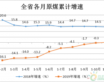 2019年1-11月陕西省能源产业<em>经济运行</em>情况