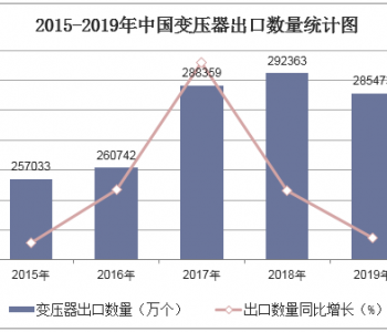 变压器行业2021将超5000亿（2020~2025中国变压器行业发展<em>状况分析</em>）