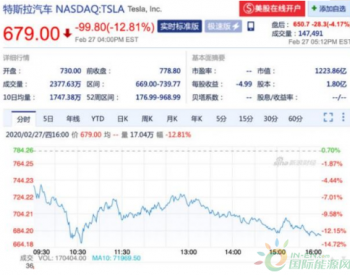 中国新车注册量环比减少46% 特斯拉<em>股价暴跌</em>12.81%