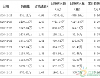 <em>森源</em>电气2月28日获外资卖出0.66%股份