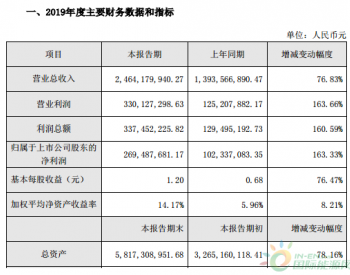 <em>天能重工</em>2019年净利润2.69亿元增长163.33% 销售稳步增长