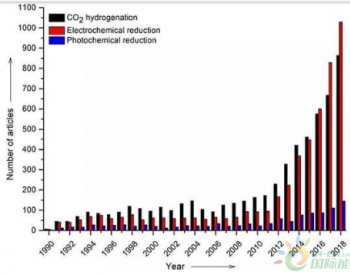 <em>CO2</em>转化研究趋势已转变！你都知道吗？