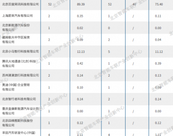 北京发布自动驾驶路测报告，百度Apollo位列第一