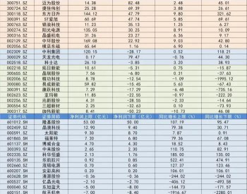 2019年A股光伏公司业绩前瞻：哪些公司赚钱？哪些业绩承压？