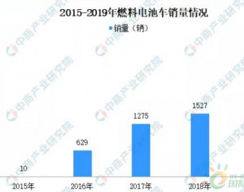 2019中国氢燃料电池：装机128.1MW增长140.5%