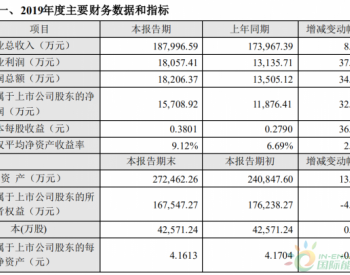 回天新材：2019年净利润1.57亿元，同比增长32.27%