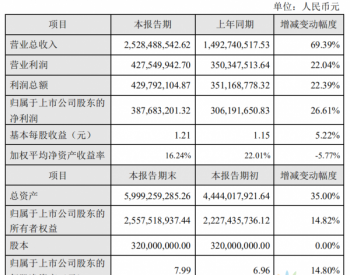 捷佳伟创：2019年净利润3.88亿元 同比增长27%！